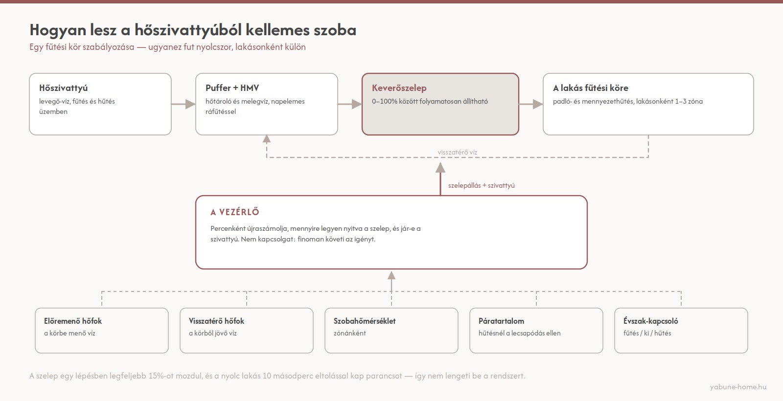 Egy fűtési kör szabályozásának folyamatábrája