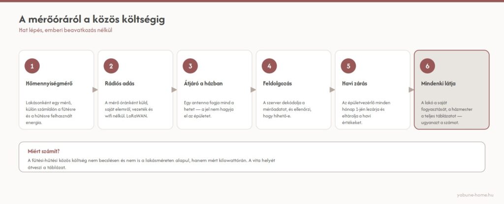 A hőmennyiségmérés és a havi elszámolás hat lépése