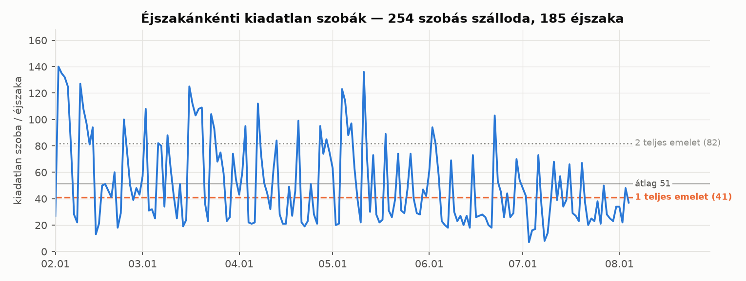 Vonaldiagram az éjszakánként kiadatlan szobák számáról 185 éjszakán át