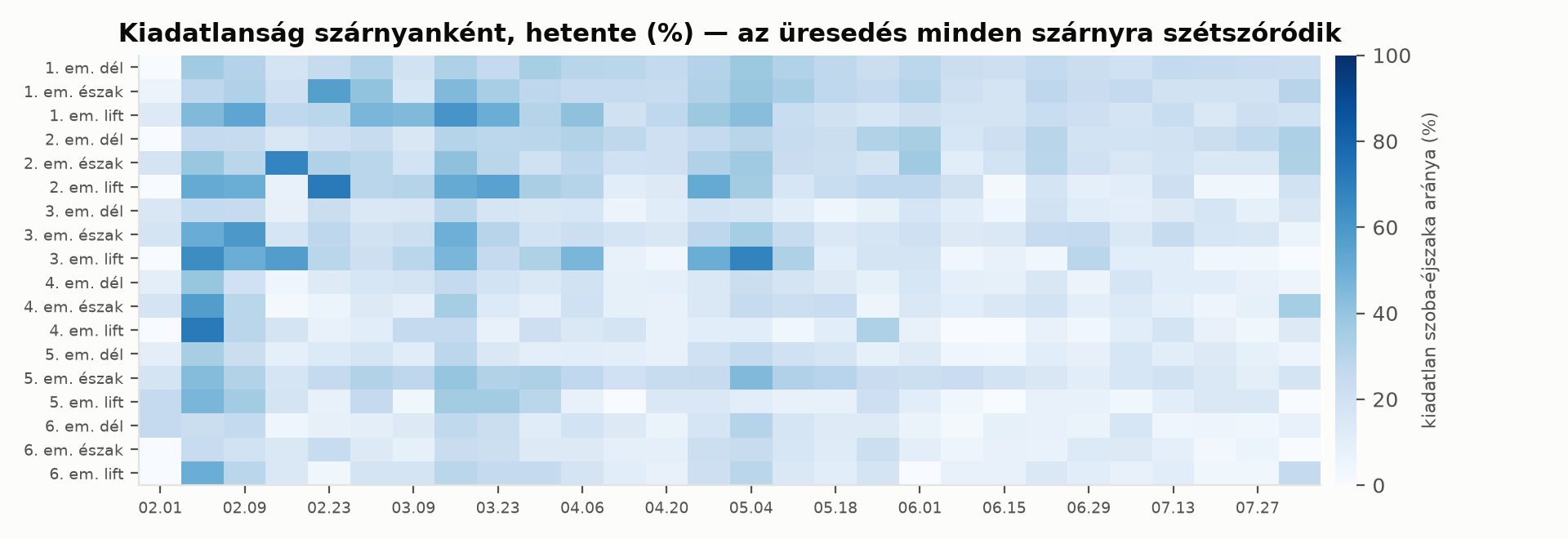 Hőtérkép a kiadatlanság szárnyankénti és heti eloszlásáról