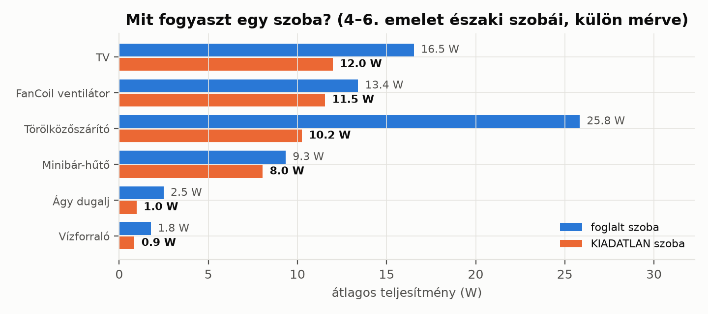 Oszlopdiagram egy foglalt és egy kiadatlan szoba fogyasztóinak teljesítményéről