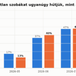 Üres szobák, teljes hűtés: mit mutat fél évnyi mérés egy szállodában