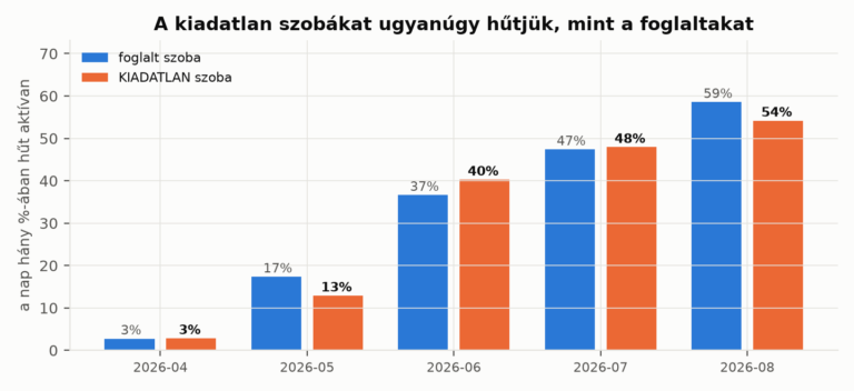 Oszlopdiagram a fancoilok hűtési üzemidejéről foglalt és kiadatlan szobákban, havi bontásban