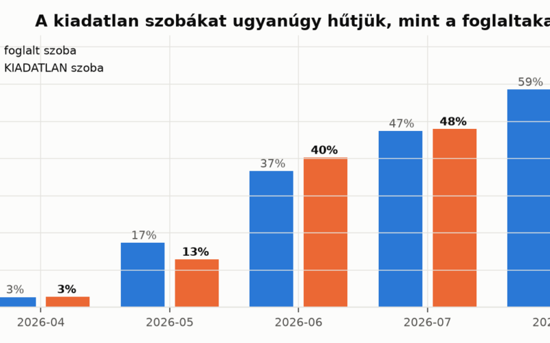 Üres szobák, teljes hűtés: mit mutat fél évnyi mérés egy szállodában