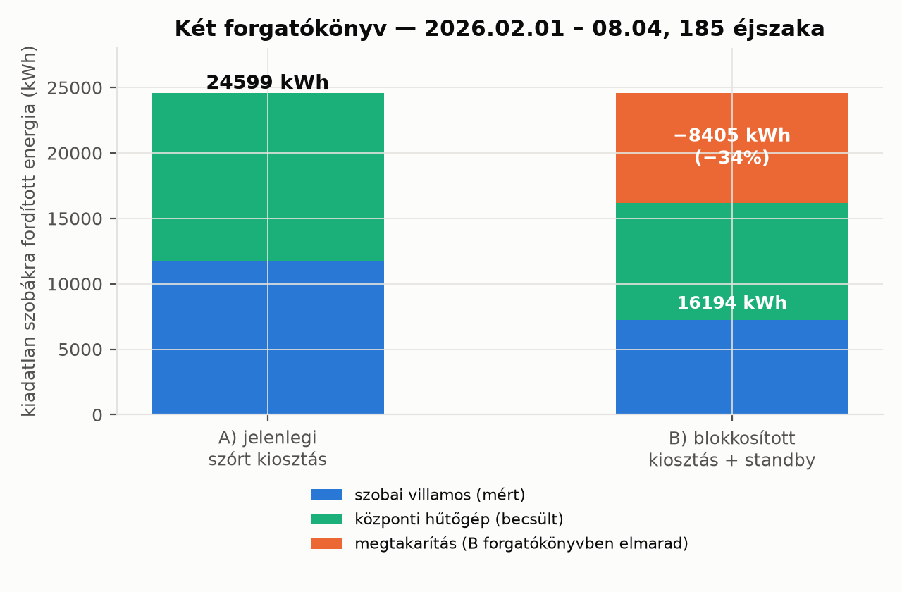 Két forgatókönyv összehasonlítása: jelenlegi szórt kiosztás és blokkosított kiosztás készenléti üzemmóddal