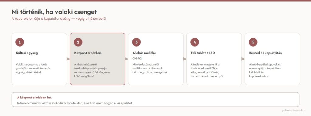 A kaputelefon-hívás útja a kaputól a lakásig