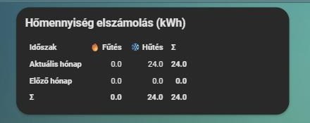 Lakásonkénti fűtési és hűtési fogyasztás kilowattórában