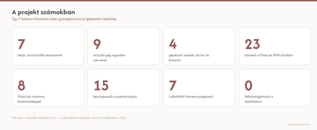 A szegedi társasházi projekt számokban