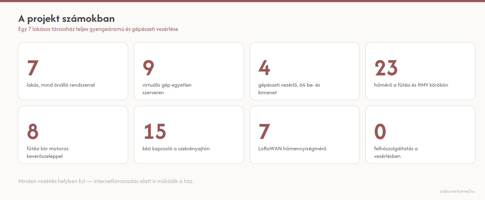 A társasházi okosotthon projekt számokban