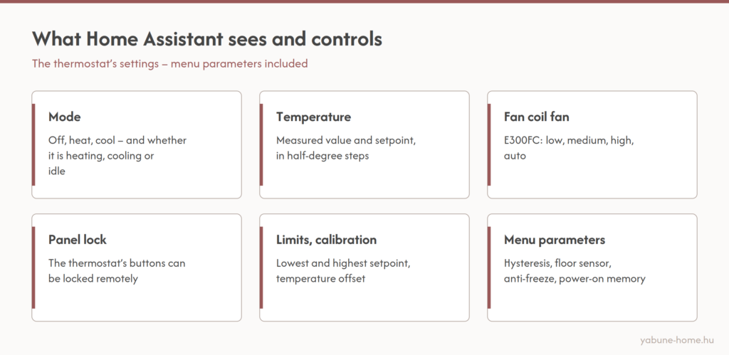 Diagram: thermostat functions available in Home Assistant – mode, temperature, fan coil fan, panel lock, limits, menu parameters