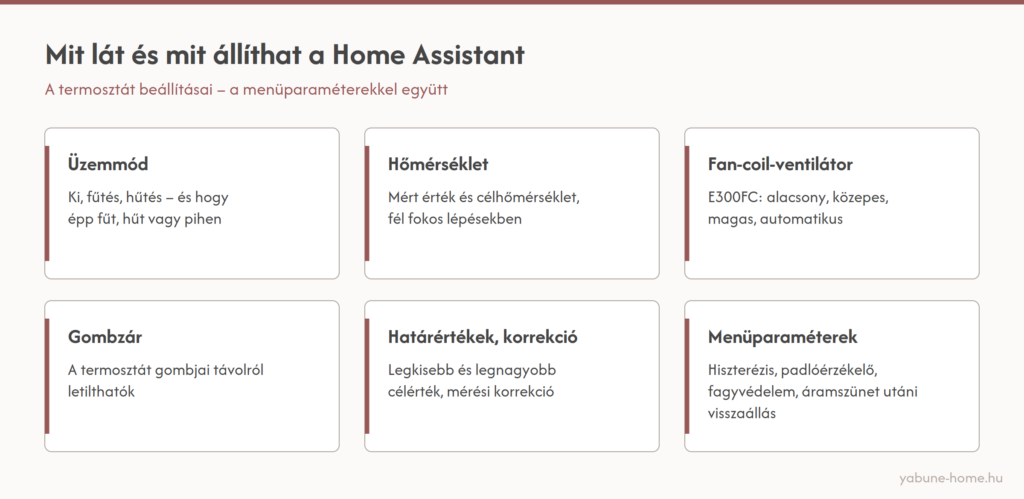 Ábra: a Home Assistantben elérhető termosztátfunkciók – üzemmód, hőmérséklet, fan-coil-ventilátor, gombzár, határértékek, menüparaméterek