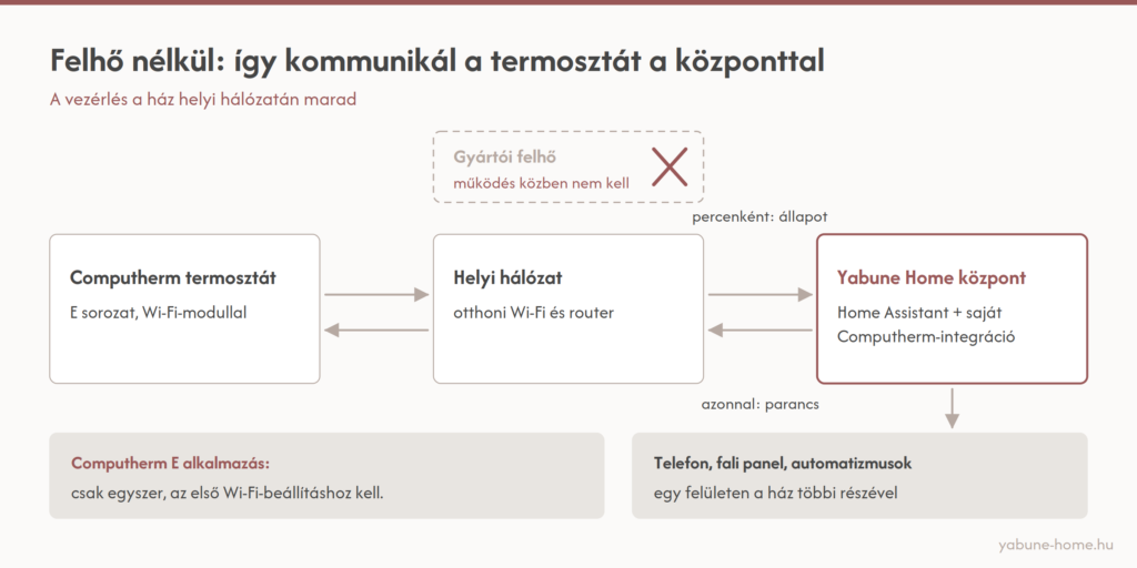 Ábra: a Computherm termosztát a helyi hálózaton keresztül, gyártói felhő nélkül kommunikál a Yabune Home központtal