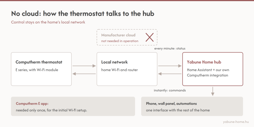 Diagram: the Computherm thermostat talks to the Yabune Home hub over the local network, without the manufacturer cloud
