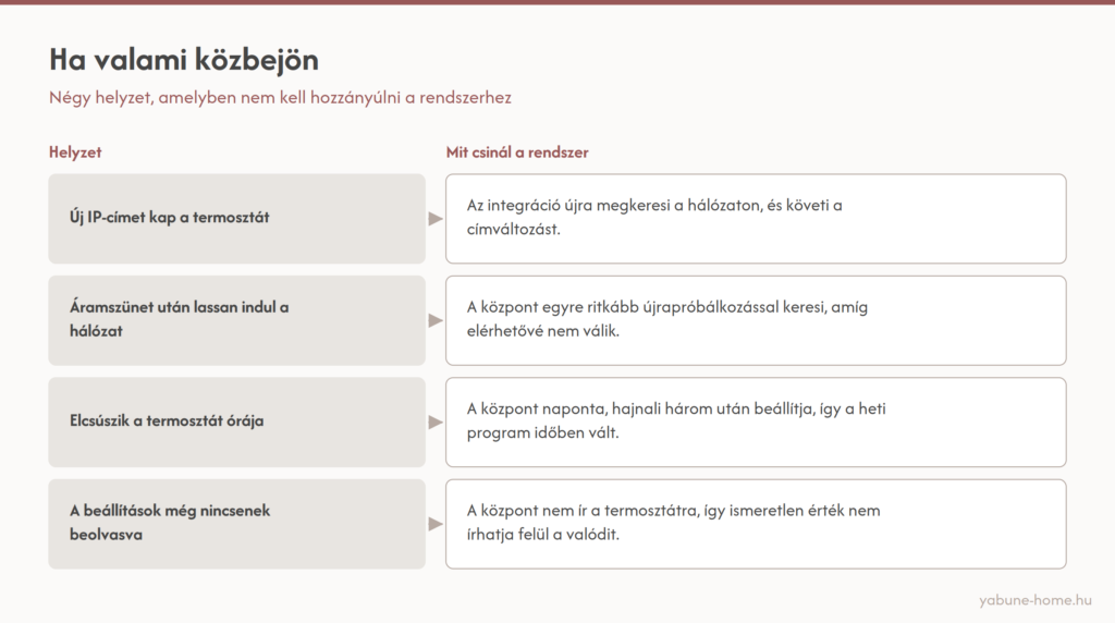 Ábra: négy helyzet és a rendszer válasza – új IP-cím, lassan induló hálózat, elcsúszott óra, még be nem olvasott beállítások