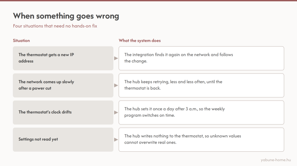 Diagram: four situations and how the system responds – new IP address, slow network start, clock drift, settings not read yet