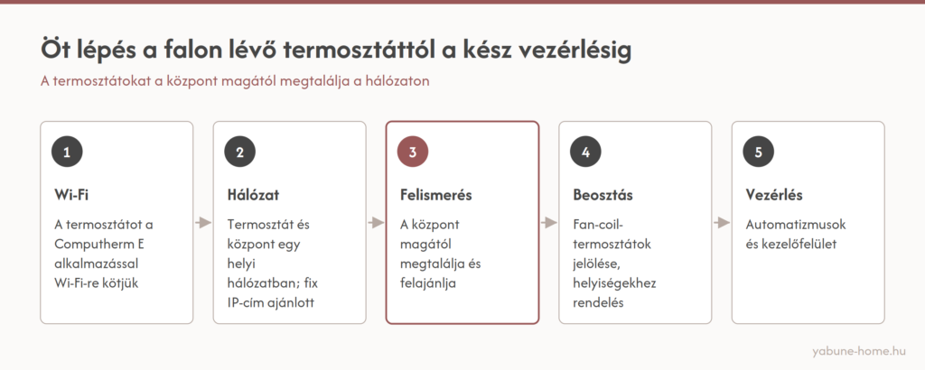 Ábra: öt lépés a Computherm termosztát bekötéséig – Wi-Fi, hálózat, felismerés, beosztás, vezérlés