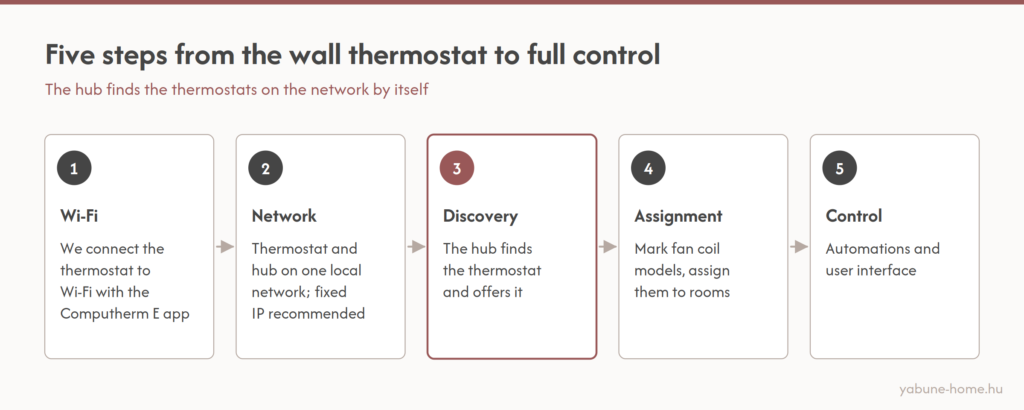 Diagram: five steps to connect a Computherm thermostat – Wi-Fi, network, discovery, assignment, control