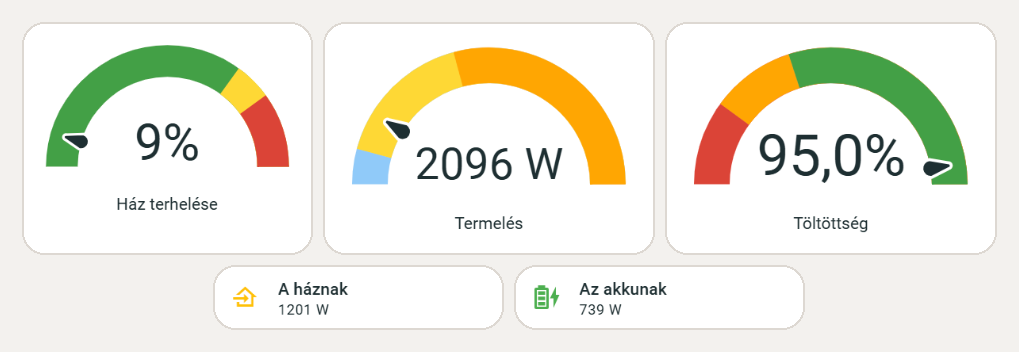 Home Assistant screen: semicircular gauges for house load, solar production and battery charge, with the shares going to the house and the battery below the production gauge