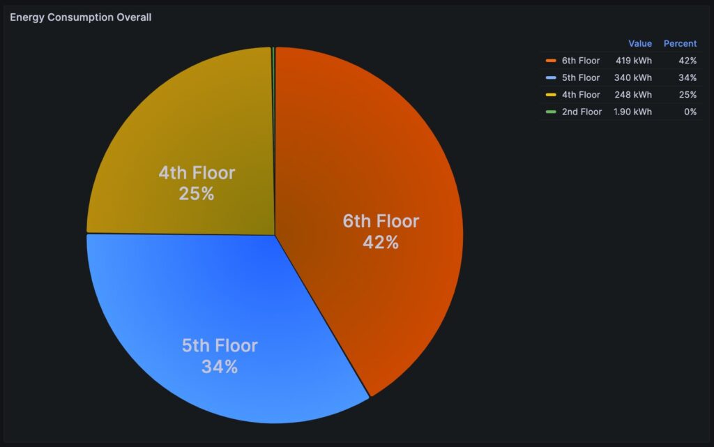 Kördiagram a szálloda emeletenkénti áramfogyasztásáról